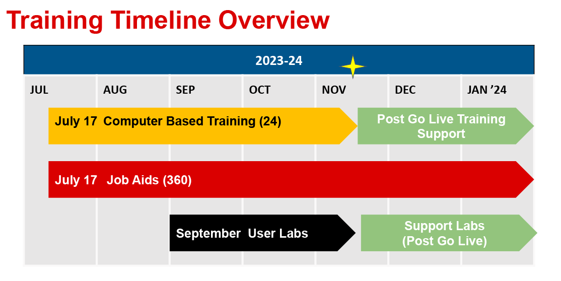 Training Timeline
